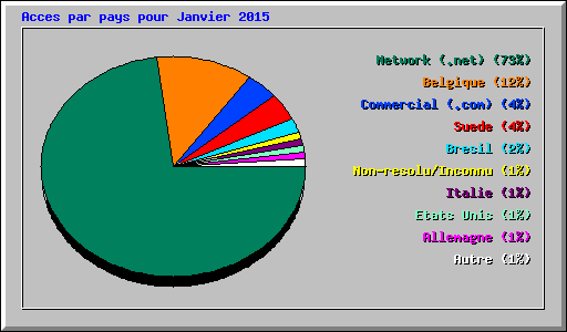 Acces par pays pour Janvier 2015