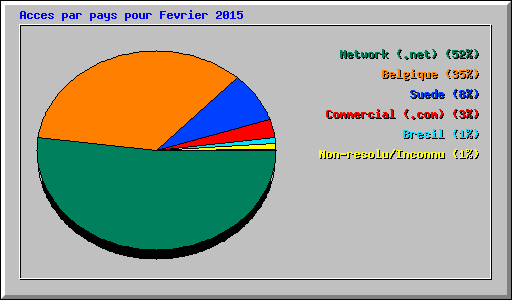 Acces par pays pour Fevrier 2015