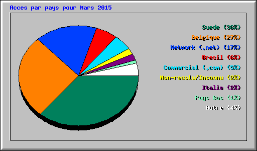 Acces par pays pour Mars 2015