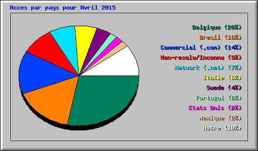 Acces par pays pour Avril 2015