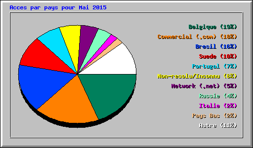 Acces par pays pour Mai 2015