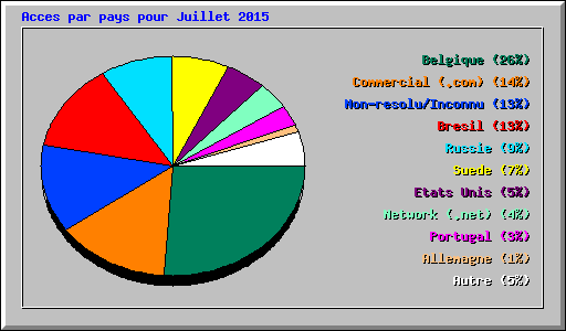 Acces par pays pour Juillet 2015