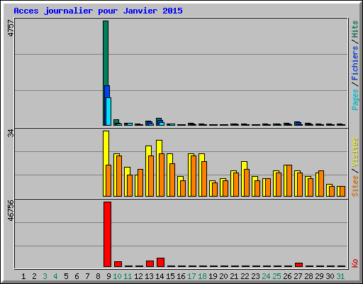 Acces journalier pour Janvier 2015