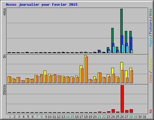 Acces journalier pour Fevrier 2015