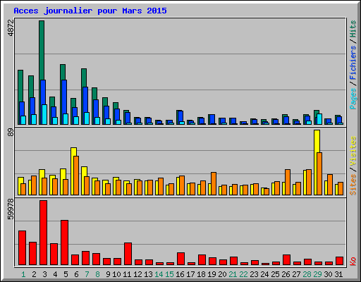 Acces journalier pour Mars 2015