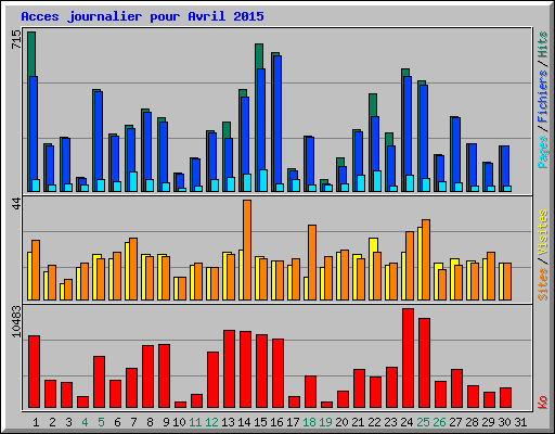 Acces journalier pour Avril 2015