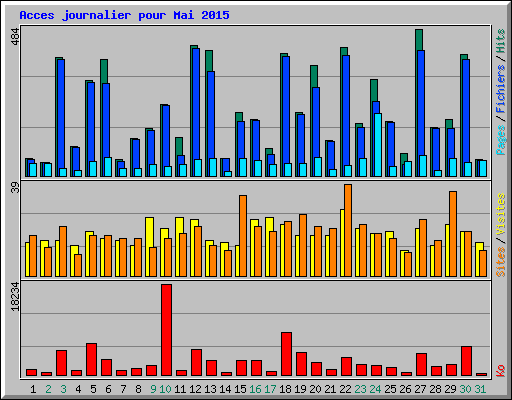Acces journalier pour Mai 2015