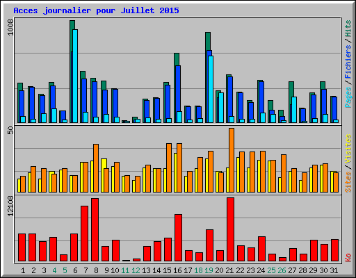 Acces journalier pour Juillet 2015