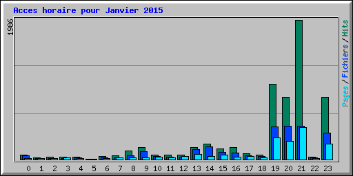 Acces horaire pour Janvier 2015