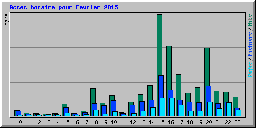 Acces horaire pour Fevrier 2015