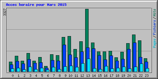 Acces horaire pour Mars 2015