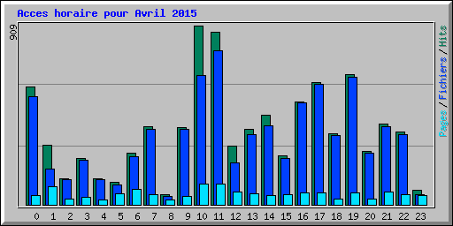 Acces horaire pour Avril 2015