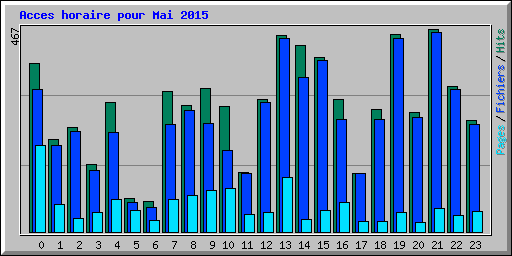 Acces horaire pour Mai 2015