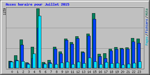 Acces horaire pour Juillet 2015